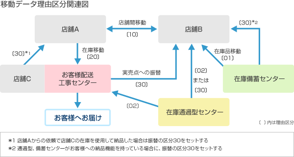 移動データ理由区分関連図