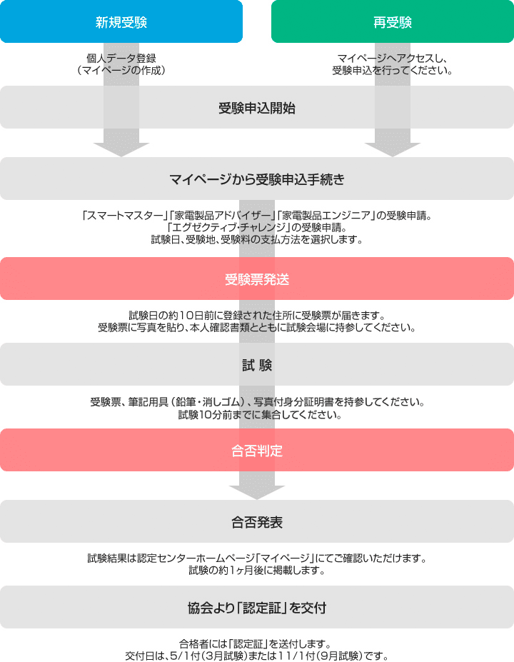 受験申請から認定証交付までの流れ