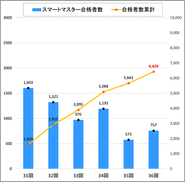 スマートマスター試験 合格者数推移
