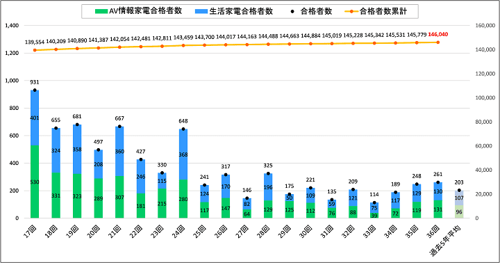 家電製品エンジニア(旧家庭用電子・電気機器修理技術者)試験 合格者数推移