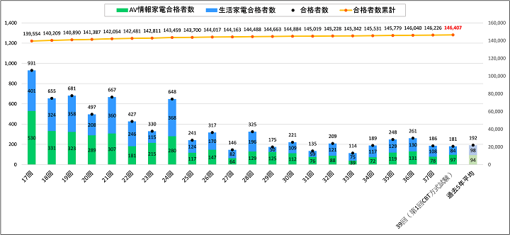 家電製品エンジニア(旧家庭用電子・電気機器修理技術者)試験 合格者数推移