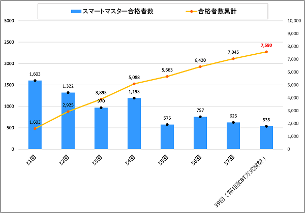 スマートマスター試験 合格者数推移