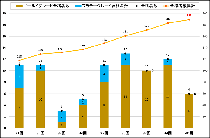 家電製品エンジニア エグゼクティブ等級合格者数
