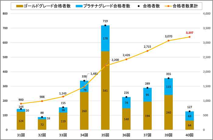 家電製品アドバイザー エグゼクティブ等級合格者数
