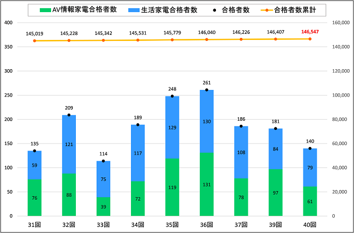 家電製品エンジニア(旧家庭用電子・電気機器修理技術者)試験 合格者数推移