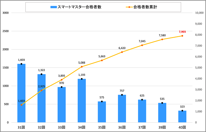 スマートマスター試験 合格者数推移