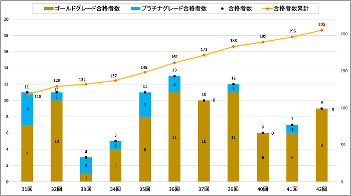 家電製品エンジニア エグゼクティブ等級合格者数