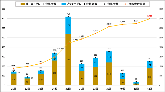家電製品アドバイザー エグゼクティブ等級合格者数