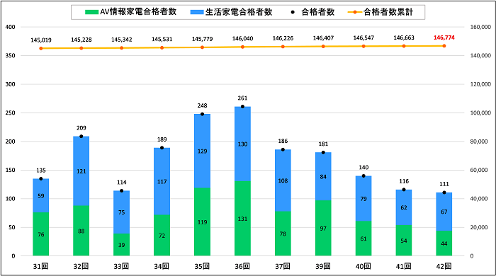 家電製品エンジニア(旧家庭用電子・電気機器修理技術者)試験 合格者数推移