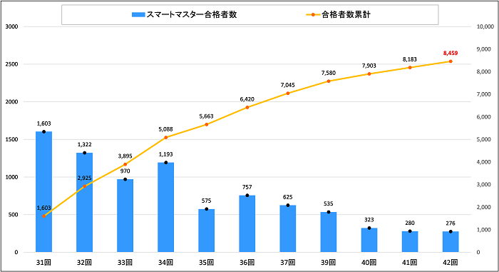 スマートマスター試験 合格者数推移