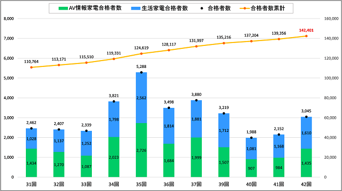 家電製品アドバイザー試験 合格者数推移