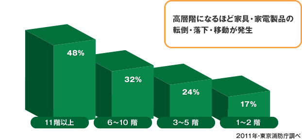 高層階になるほど家具・家電製品の転倒・落下・移動が発生