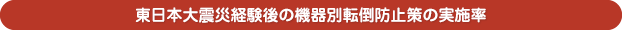 東日本大震災経験後の機器別転倒防止策の実施率