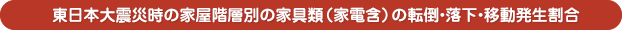 東日本大震災時の家屋階層別の家具類（家電含）の転倒・落下・移動発生割合